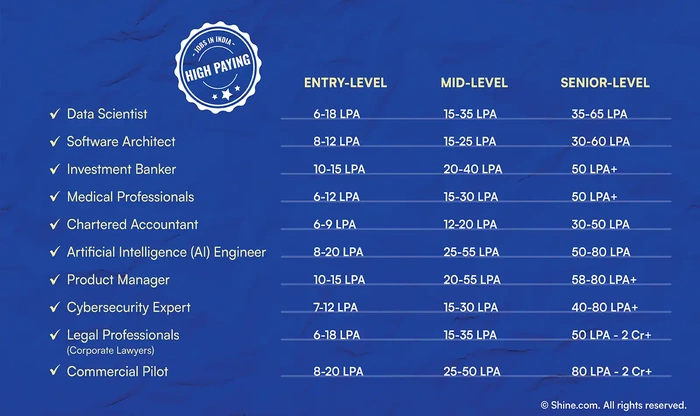 Highest Paying Entry-Level Jobs Without a Degree | Secrets